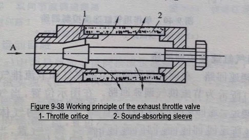 2The working principle of Pneumatic cylinder throttle valves 2The working principle of Pneumatic cylinder throttle valves
